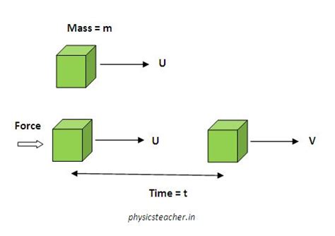 Newton’s Second Law and equation of Force - PhysicsTeacher.in