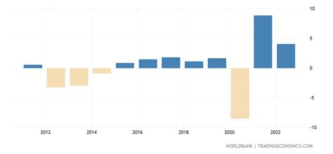 Italy - GDP Per Capita Growth (annual %) - 1961-2019 Data | 2020 Forecast