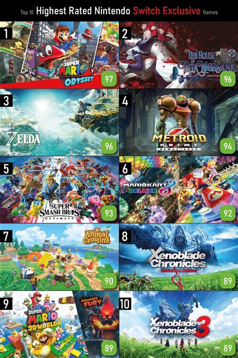 Top 10 Highest Rated Nintendo Switch Exclusive Games : r/Switch