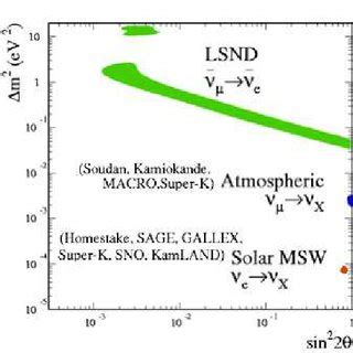 Summary of neutrino mass and mixing evidence[1]. | Download Scientific Diagram