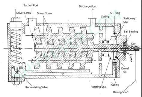 Twin Screw Pump Manufacturer - NTGD Pump