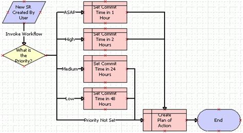 Bookshelf v8.0: Example Workflow Process That Manages Service Request Creation