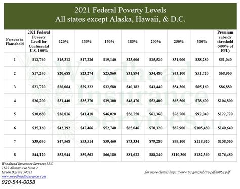 2021 Federal levels for ACA tax credits - Woodhead Insurance