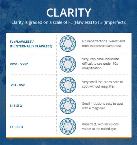 Diamond Clarity Chart - What You Should Know About Clarity