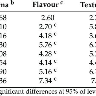 Composition analysis of powdered gelatin from chicken feet. | Download ...