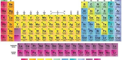 Tabla Periódica de los elementos completa y actualizada | Tabla periodica, Imagenes de tabla ...