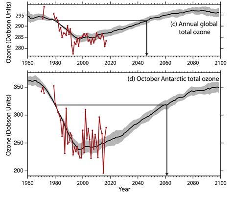 The Antarctic ozone layer is recovering, but The Independent claim ...