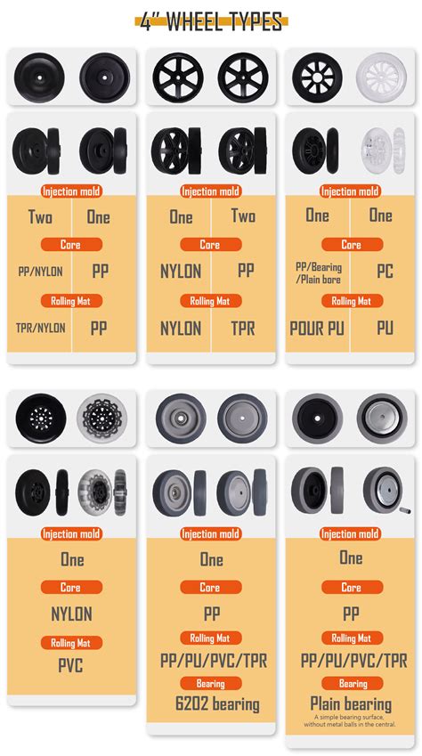 Buy Wholesale China Pp Pu Pvc Trp Caster Wheels Type With Dual Bearing Or Without Bearing For ...