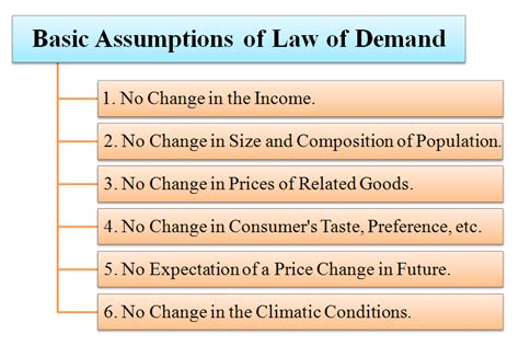 Basic Assumptions of Law of Demand