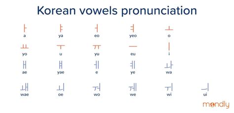 A Quick Guide to Hangul, the Korean Alphabet - Pronunciation and Rules