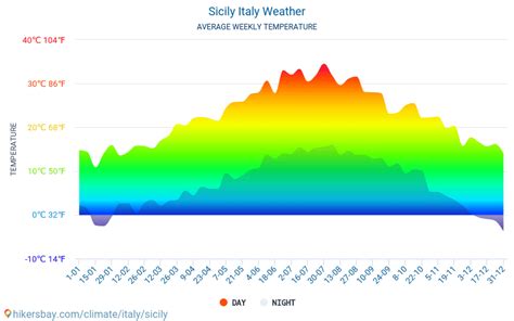 Data tables and charts monthly and yearly climate conditions in Sicily ...