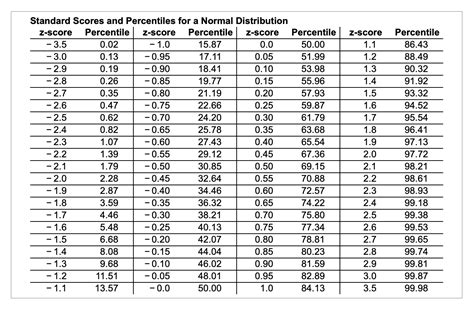 Solved Use the table to find the standard score and | Chegg.com