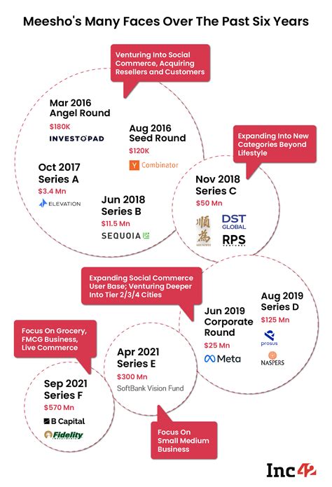 The Many Faces Of Meesho: Will Focus On Marketplace, Ad Revenue End Streak Of Losses? - 'Inc42 ...