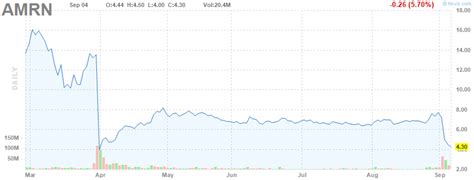 Amarin Is A Good Contrarian Pick To Consider After Post-Appeal Sell-Off ...