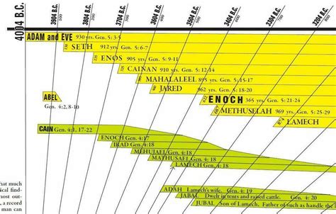 Bible Timeline Chart with World History Historical Events Bibliography Non-Lamin | eBay