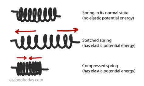 Elastic Energy