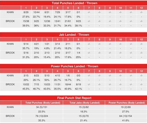 Kell Brook vs. Amir Khan - CompuBox Punch Stats - Boxing News