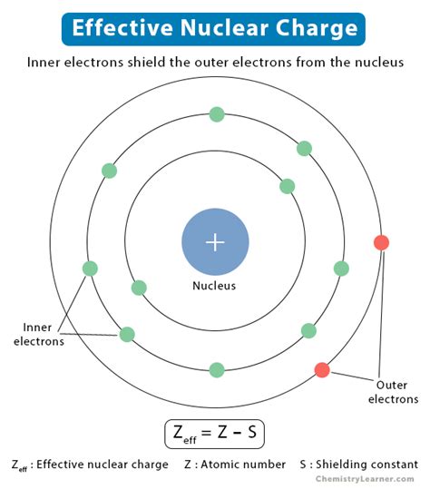 Effective Nuclear Charge: Definition, Formula, and Chart