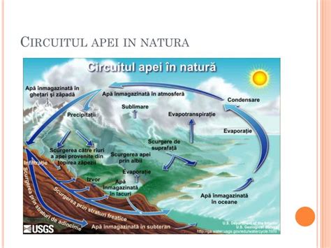 PPT - Circuitul apei in natura PowerPoint Presentation - ID:2163721