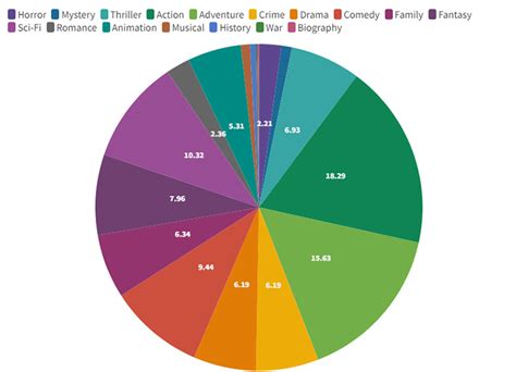 The World’s Favorite Movie Genres in 2022 – FandomSpot