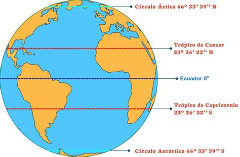 Paralelos De La Tierra: ¿Cuántos Hay Y Cuales Son?