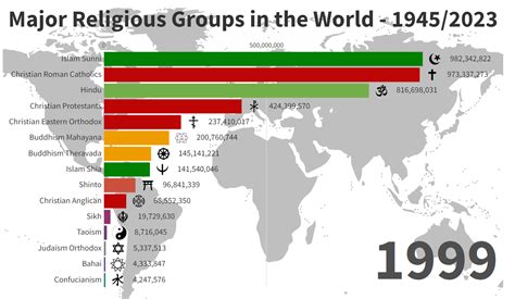 Major Religious Groups in the World – 1945/2023