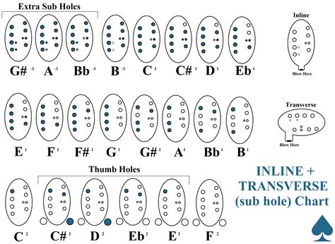 5 Hole Ocarina Finger Chart: A Visual Reference of Charts | Chart Master