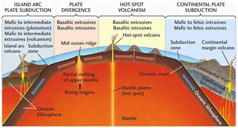 The Relationship Between Igneous Rocks & Tectonic Plates