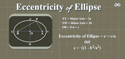 Eccentricity of Ellipse: Formula, Definition & Examples