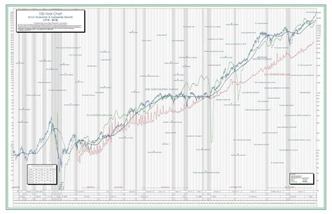 100-Year Dow Jones Chart History & Earnings Per Share | Securities Research