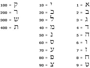 Hebrew Gematria - Finding numerical relationships in the Texts