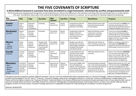 Chart of Bible Covenants