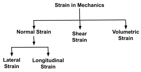 What is Strain in Mechanics - Strength of Material | SMLease Design