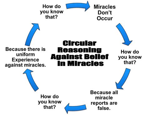 The Reality of Miracles - God Evidence