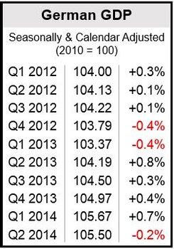 German GDP shrank 0.2 percent in second quarter - Market Business News