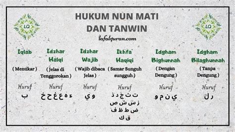 Hukum Nun Mati dan Tanwin Penjelasan Lengkap - Lafalquran.com