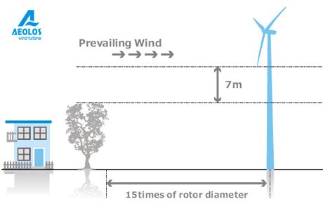 Wind Turbine Installation- Aeolos Wind Generator Installation ...