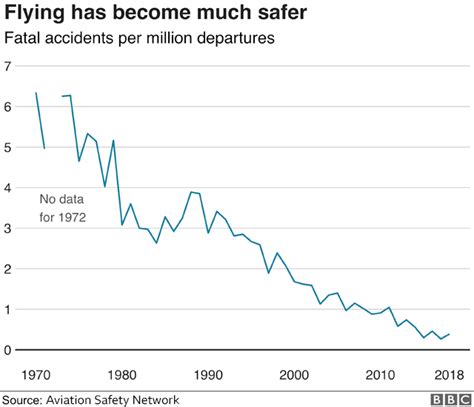 Sharp rise in air crash deaths in 2018 - BBC News