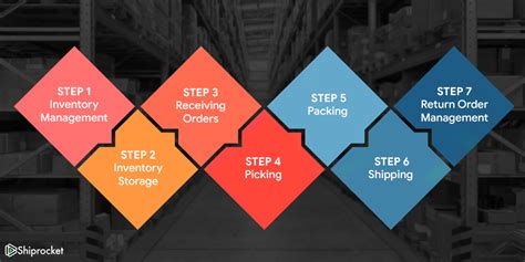 What is Order Fulfillment? Key Steps, Process & Strategy - Shiprocket