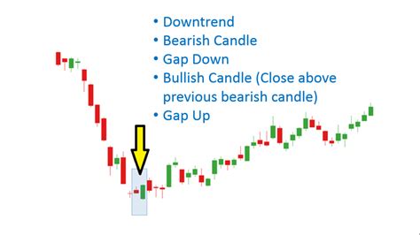 Bullish Engulfing Candlestick Pattern - Best Analysis