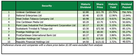 Top 10 Dividend Stocks release from WISE - NEL