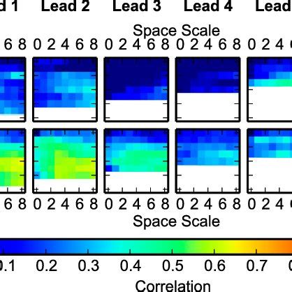 Diagrams illustrating (a) the temporal scales (shown for forecasts ...