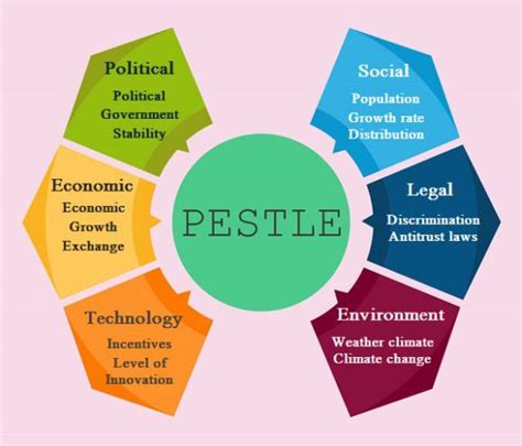 PESTLE Analysis Template 19 | Pestle analysis, Pestel analysis, Analysis