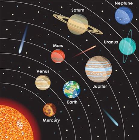 Which is the correct order of solar planets starting from the Sun?