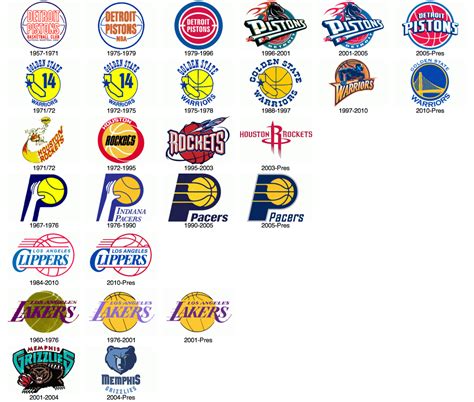 Some NBA logo evolution. 90s/early 2000s loved cartoonish logos ...