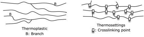 Schematic representation of thermoplastic and thermosetting polymeric... | Download Scientific ...