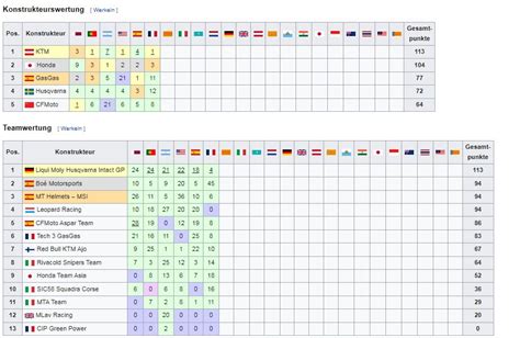 Random 2024 prediction - Moto3 standings after six rounds : r/motogp