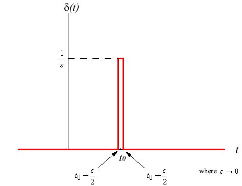 Dirac Delta Function Plot