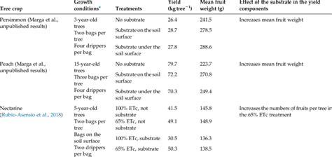 Yield and mean fruit weight of different experiment with different... | Download Scientific Diagram