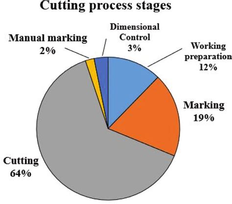 Time percentages of oxy-fuel cutting process stages. | Download Scientific Diagram